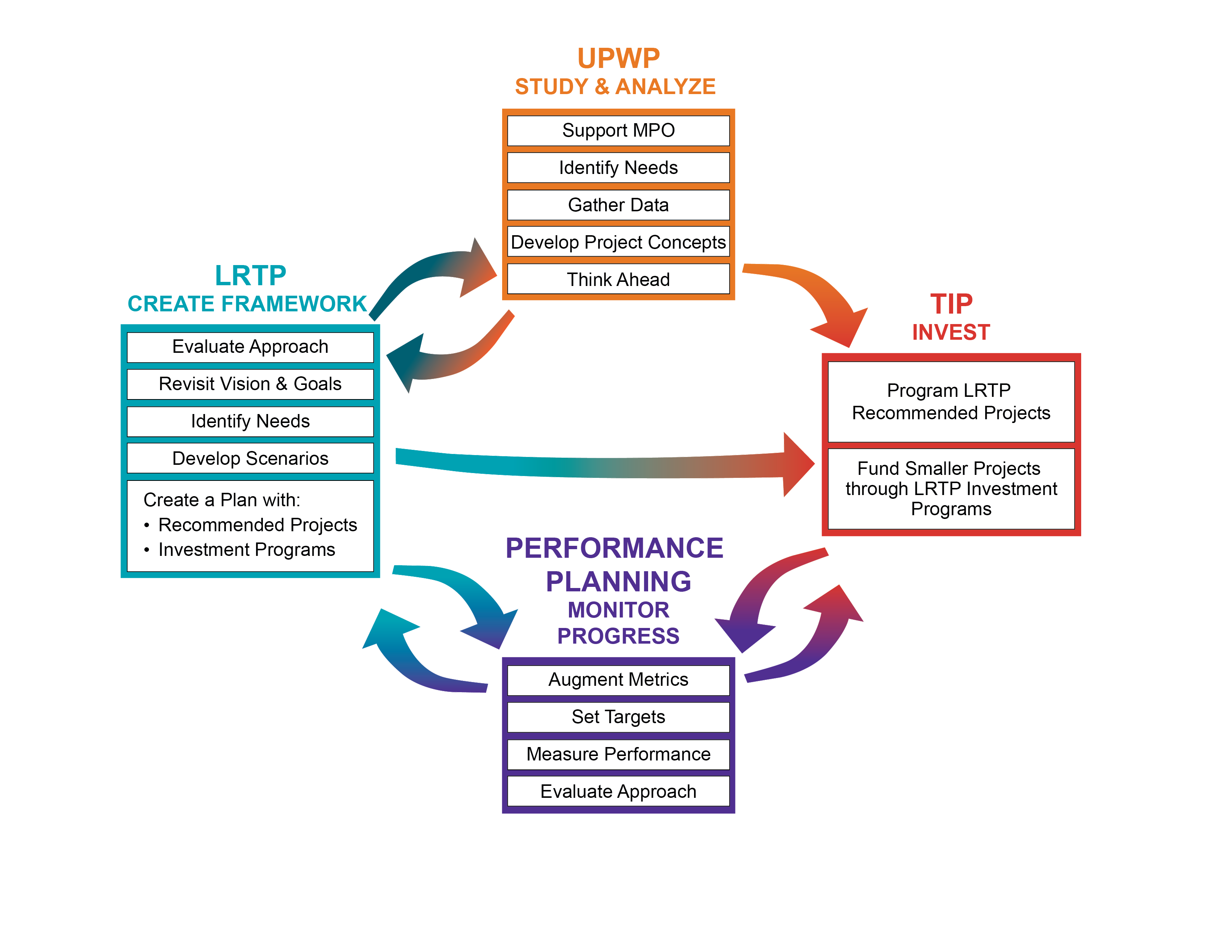 figure showing the relationships between the LRTP,UPWP, TIP, and Performance-based Planning Process